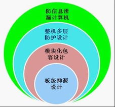 計算機終端安全形勢及綜合解決方案 網絡與信息安全軟件開發